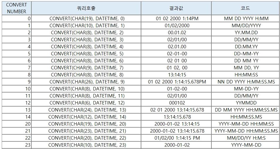 MSSQL CONVERT, GETDATE 날짜변환 쿼리