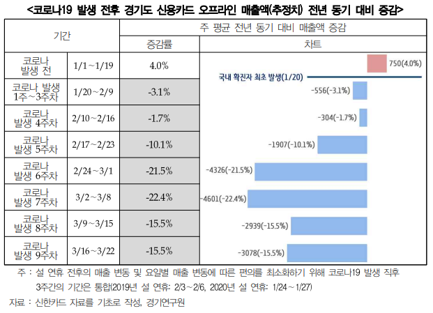 코로나19 대한민국 경기도 신용카드 매출액