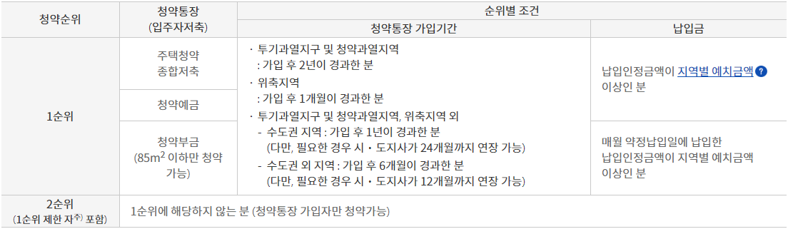 민영주택 청약 순위별 조건 민영주택 청약 순위별 조건