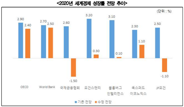 코로나19 세계경제 성장률 전망