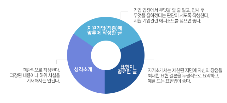 좋은 자기소개서 조건 - 자료출처 : 워크넷