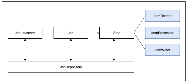 Spring Boot Batch 인터페이스 관계도