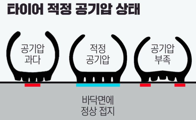 타이어 적정 공기압