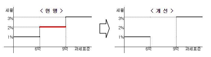 2021년 주택매매 취득세 세율