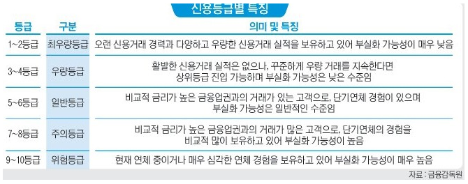 신용등급별 특징