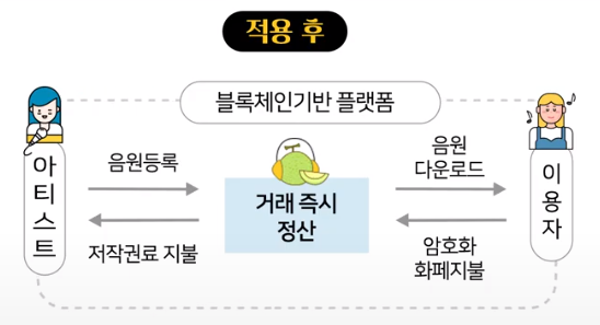 사회분야에서 블록체인기술 적용 후