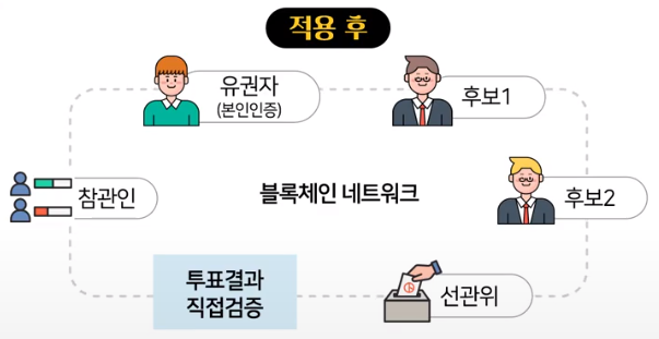 공공서비스 분야에서 블록체인 기술을 적용 후