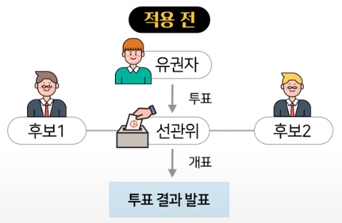 공공서비스 분야에서 블록체인 기술을 적용 전