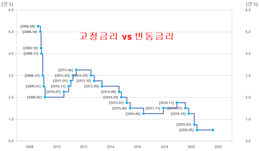 변동금리와 고정금리 선택, 2008년부터 2021년까지 한국은행 기준금리로 알아보자