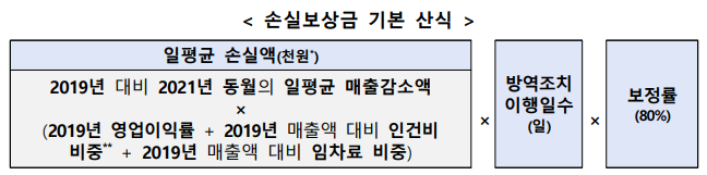 소상공인 손실보상금 기본 산식 계산