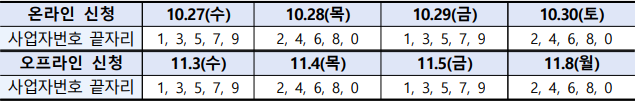 보상 신청 2부제, 온라인 오프라인 신청