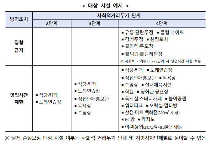 소상공인 손실보상 대상 시설 및 지원 대상 요건