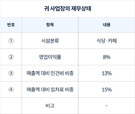 소상공인 손실보상 비율