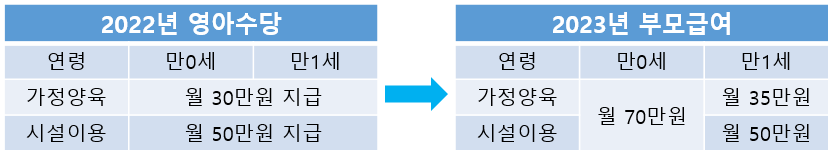 2023년 부모급여