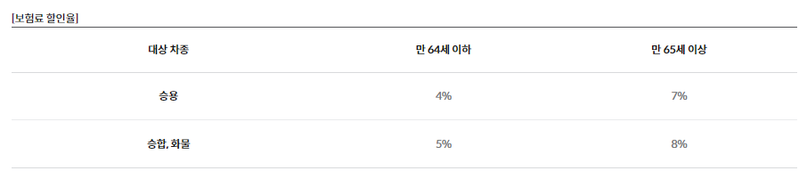 애니핏 착한걷기 할인 특약 보험 할인율