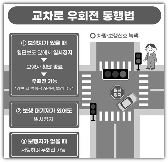 교차로 우회전 통행법