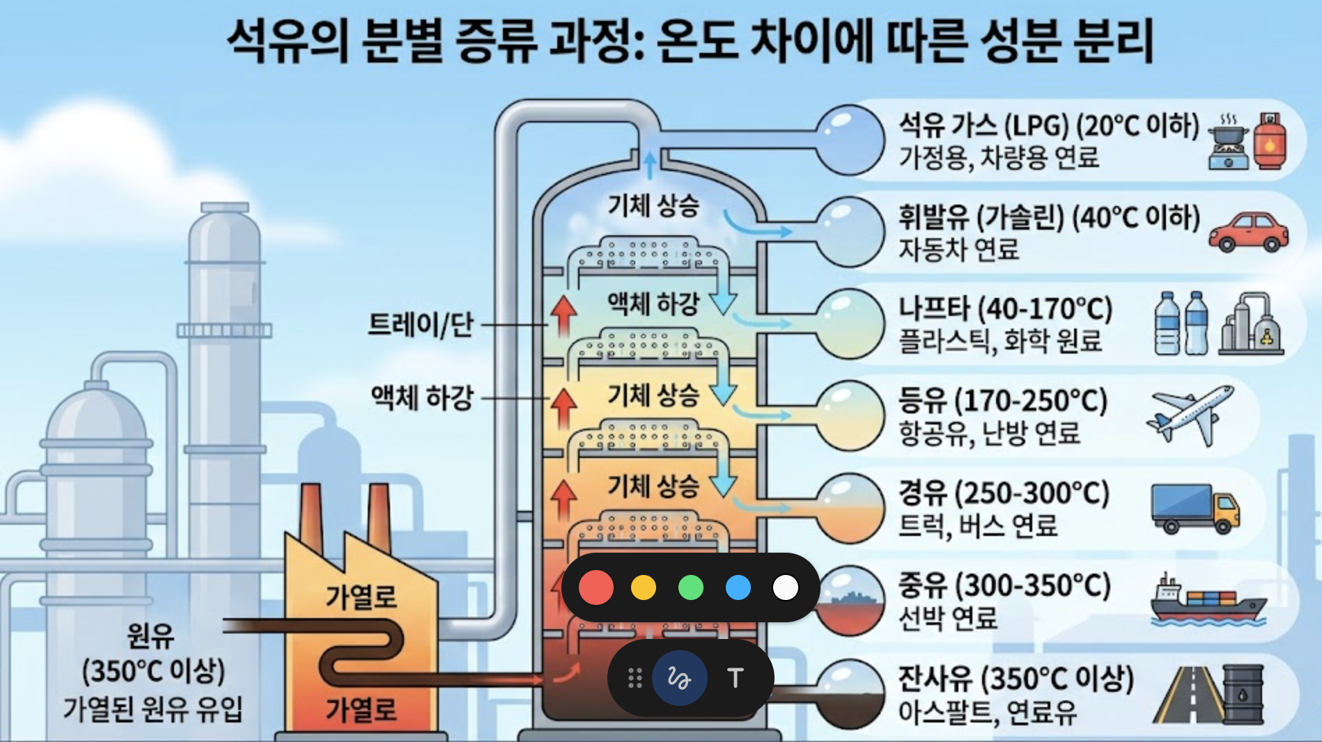 석유의 분별 증류 과정