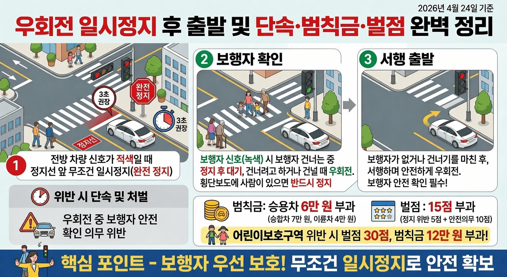 우회전 일시정지 완벽 정리 2026 | 단속 기준·범칙금·벌점 총정리