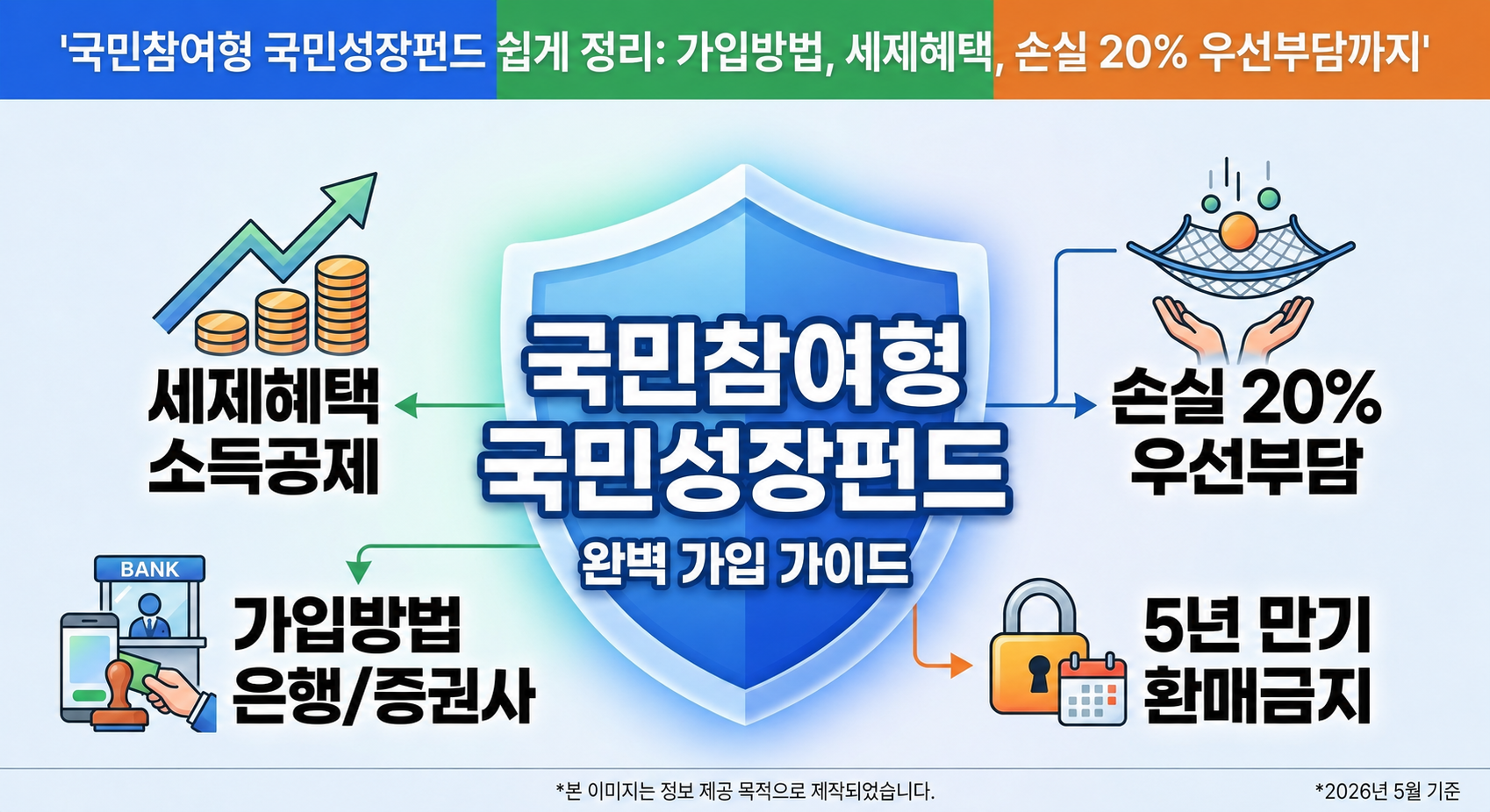 2026 국민참여형 국민성장펀드 총정리: 가입방법, 세제혜택, 손실 20% 우선부담 구조