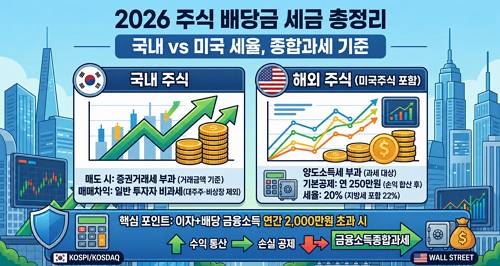 배당금 세금 총정리｜국내주식·미국주식 배당소득세, 금융소득종합과세까지