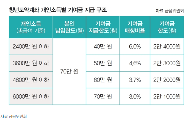청년도약계좌로 5000만 원 목돈 만드는 법